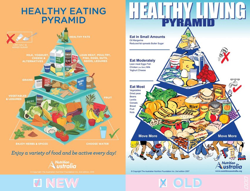 Australia’s New Healthy Eating Pyramid Serves Up a More Modern Way of