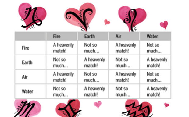 Compatibility the signs love Free love